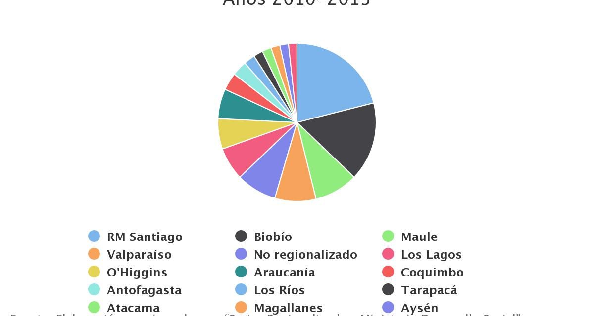 Distribución Inversión Sectorial a nivel nacional por Región Años 2010-2013