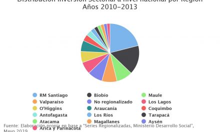Distribución Inversión Sectorial a nivel nacional por Región Años 2010-2013