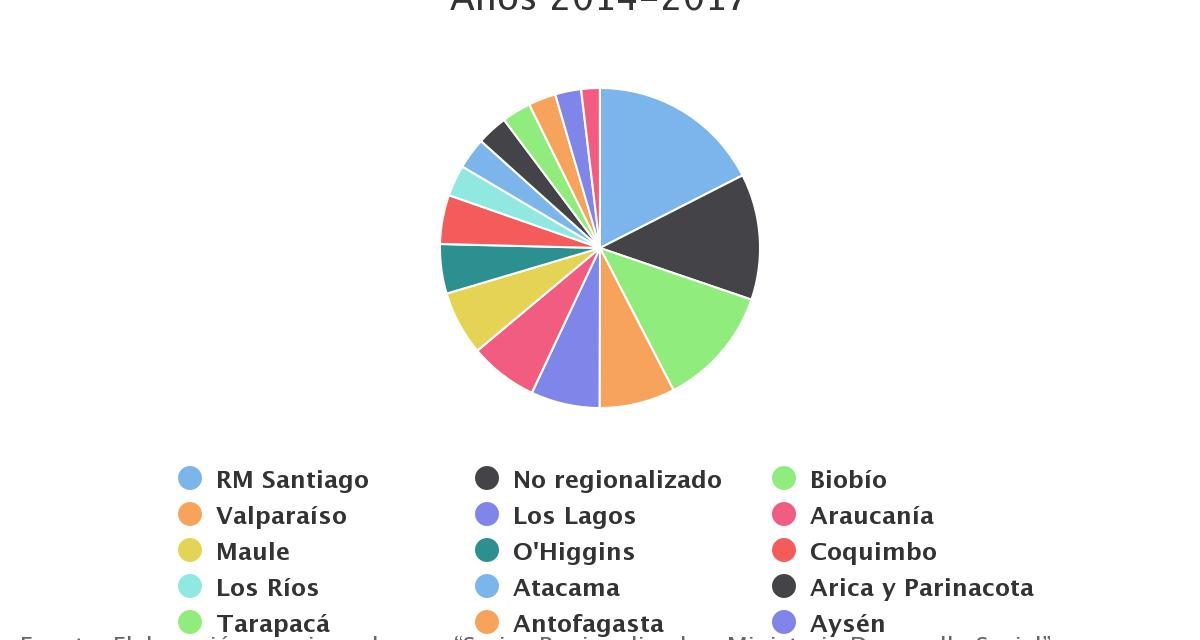 Distribución Inversión Sectorial a nivel nacional por Región Años 2014-2017