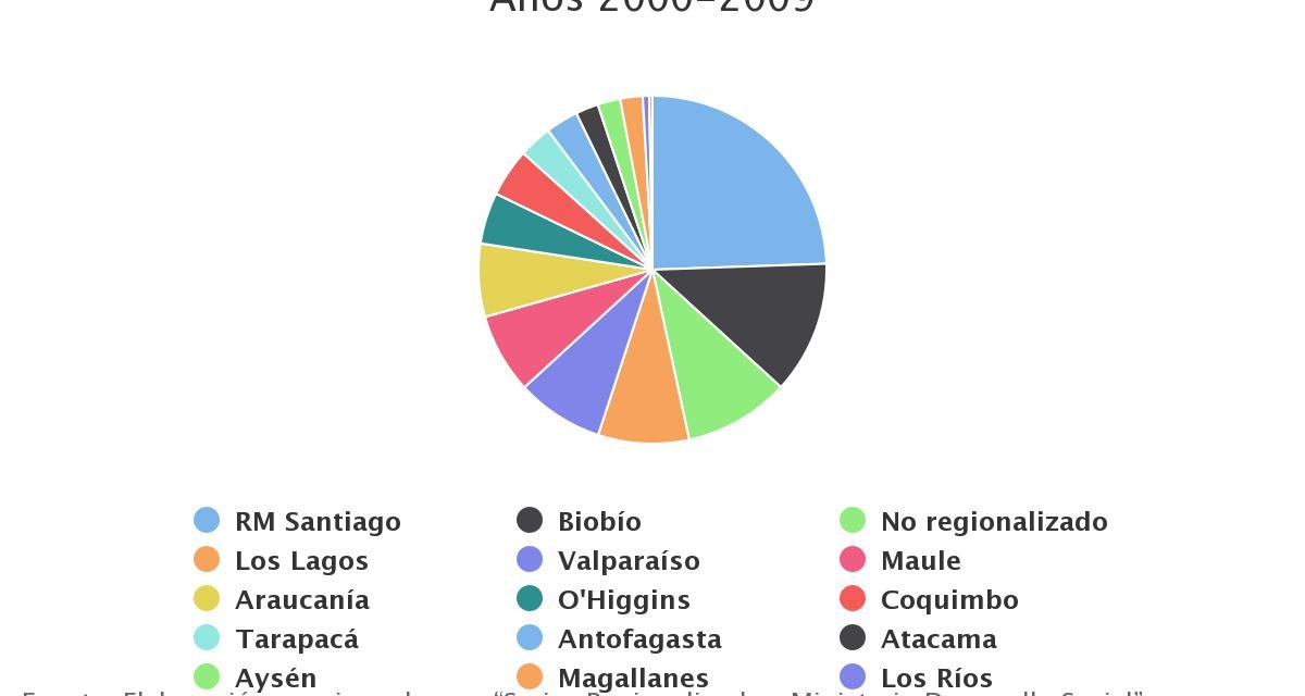 Distribución Inversión Sectorial a nivel nacional por Región Años 2000-2009