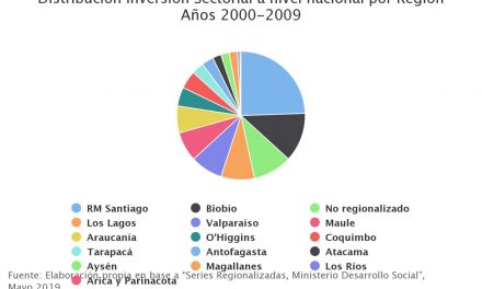 Distribución Inversión Sectorial a nivel nacional por Región Años 2000-2009