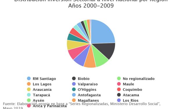 Distribución Inversión Sectorial a nivel nacional por Región Años 2000-2009