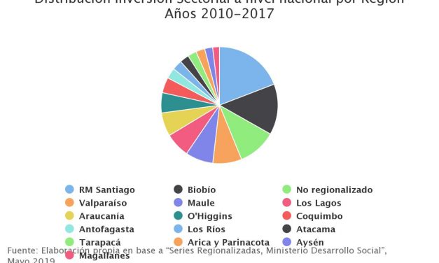Distribución Inversión Sectorial a nivel nacional por Región Años 2010-2017