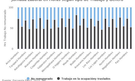 Jornada Laboral en Horas según tipo de Trabajo y Género