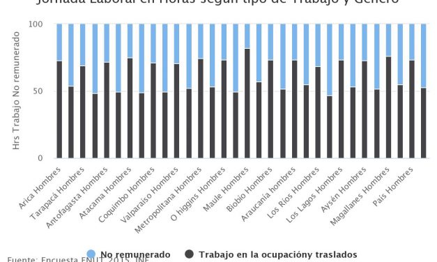 Jornada Laboral en Horas según tipo de Trabajo y Género