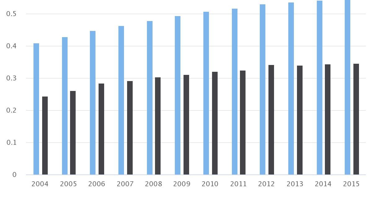 Comparación Región Antofagasta versus Chile de matrículas Establecimientos Subvencionados 2004-2015