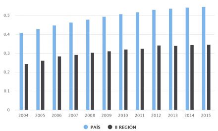 Comparación Región Antofagasta versus Chile de matrículas Establecimientos Subvencionados 2004-2015