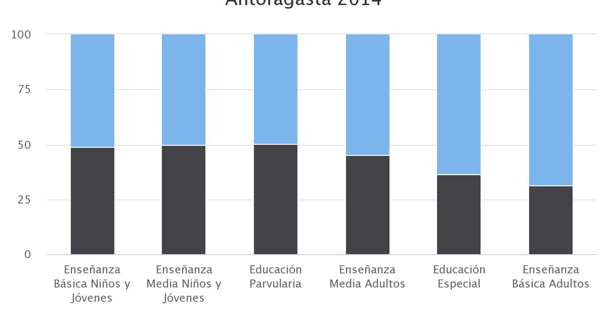Población por Género por Nivel de Enseñanza Región de Antofagasta 2014