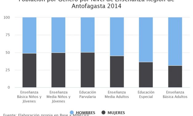 Población por Género por Nivel de Enseñanza Región de Antofagasta 2014