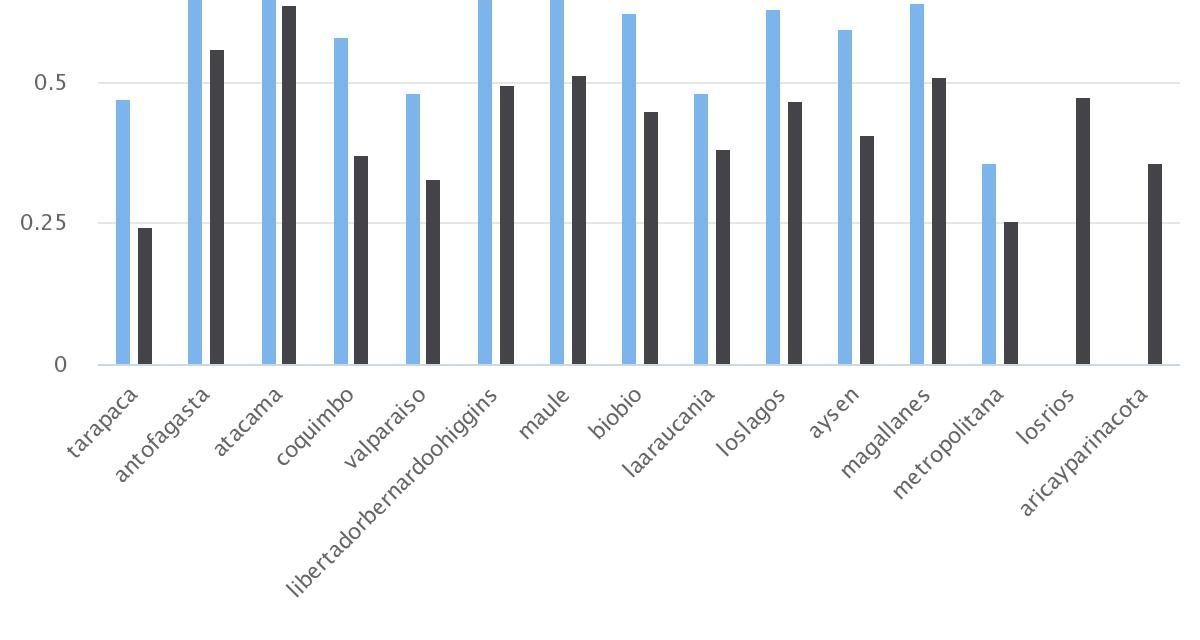 % Matrícula Establecimientos Educativos Municipales por Región Años 2004-2015