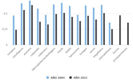 % Matrícula Establecimientos Educativos Municipales por Región Años 2004-2015