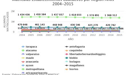 Matrículas Establecimientos Educativos por Región Años 2004-2015