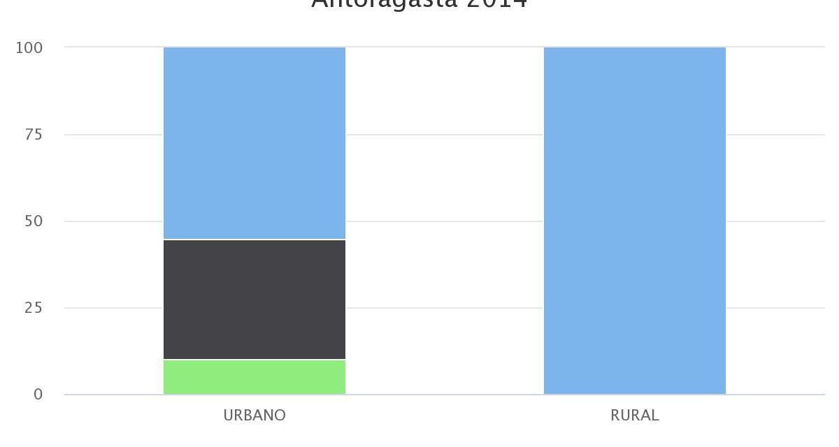 Matrículas por Nivel de Dependencia y Ruralidad Región de Antofagasta 2014