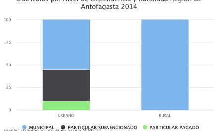 Matrículas por Nivel de Dependencia y Ruralidad Región de Antofagasta 2014