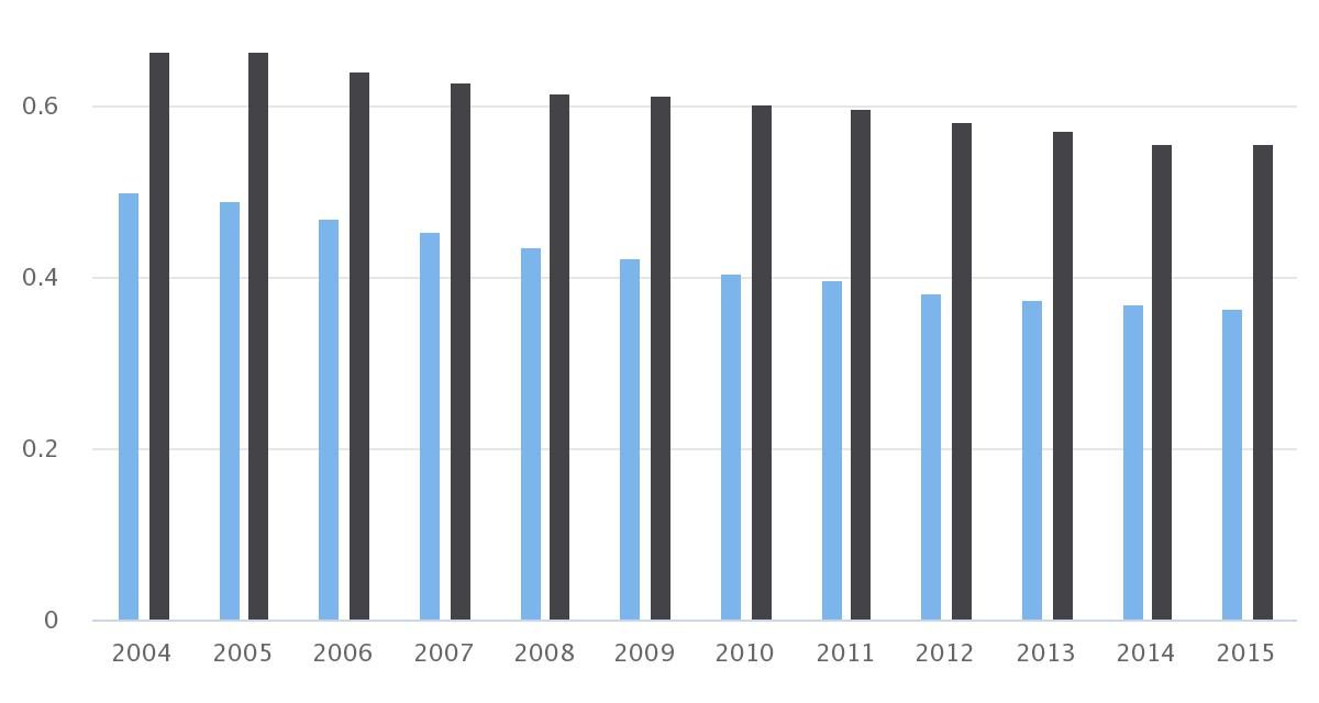 Comparación Región de Antofagasta versus Chile matrículas establecimientos municipales 2004-2015