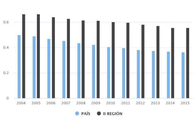 Comparación Región de Antofagasta versus Chile matrículas establecimientos municipales 2004-2015