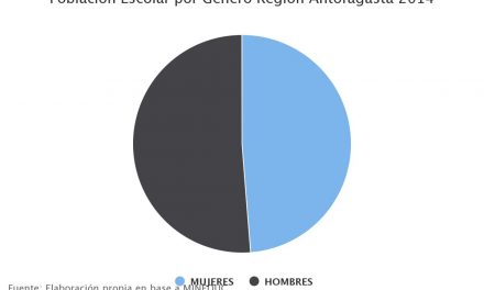 Población Escolar por Género Región Antofagasta 2014