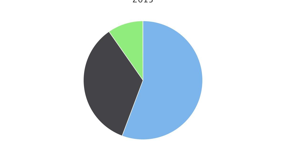 Matrículas Región de Antofagasta por Dependencia año 2015