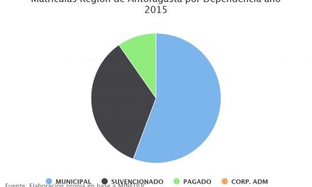 Matrículas Región de Antofagasta por Dependencia año 2015