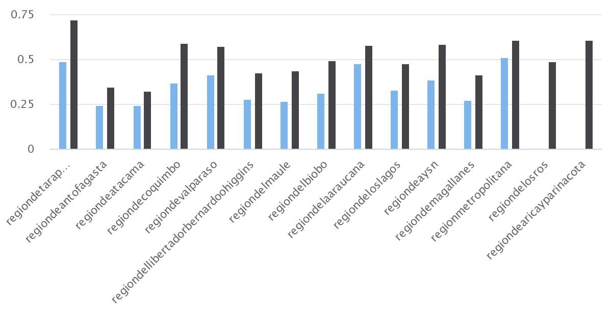 Matrícula Dependencia Subvencionado por Región Años 2004-2015