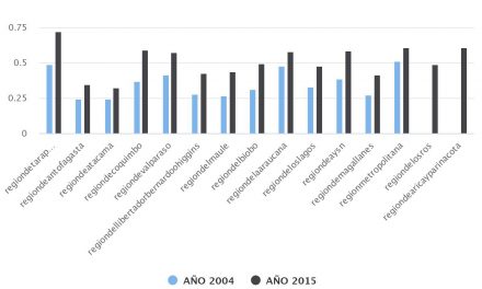 Matrícula Dependencia Subvencionado por Región Años 2004-2015