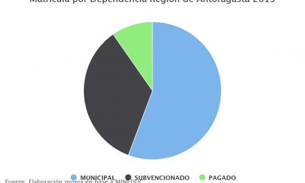 Matrícula por Dependencia Región de Antofagasta 2015