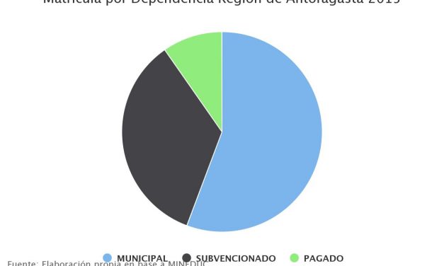 Matrícula por Dependencia Región de Antofagasta 2015