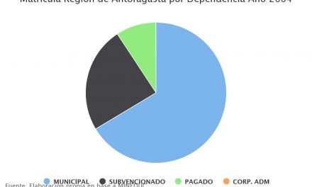 Matrícula Región de Antofagasta por Dependencia Año 2004