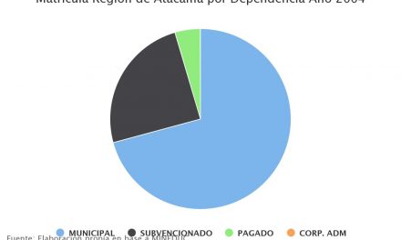 Matrícula Región de Atacama por Dependencia Año 2004