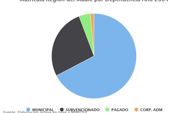 Matrícula Región del Maule por Dependencia Año 2004