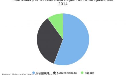 Matrículas por Dependencia Región de Antofagasta año 2014