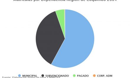 Matrículas por Dependencia Región de Coquimbo 2004