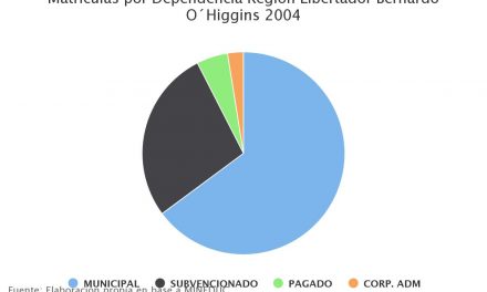 Matrículas por Dependencia Región Libertador Bernardo O´Higgins 2004