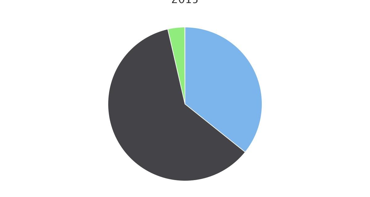 Matrículas Región de Arica y Parinacota por Dependencia año 2015