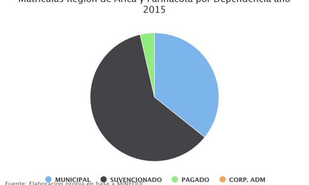 Matrículas Región de Arica y Parinacota por Dependencia año 2015