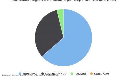 Matrículas Región de Atacama por Dependencia año 2015