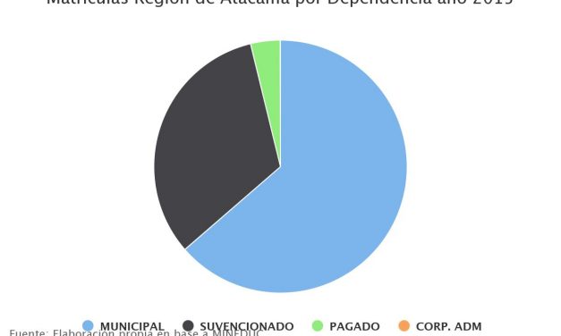 Matrículas Región de Atacama por Dependencia año 2015