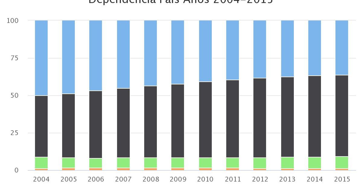 Matrícula Establecimientos Educativos por Nivel de Dependencia País Años 2004-2015