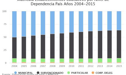 Matrícula Establecimientos Educativos por Nivel de Dependencia País Años 2004-2015