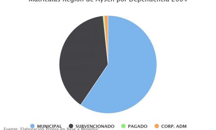 Matrículas Región de Aysén por Dependencia 2004