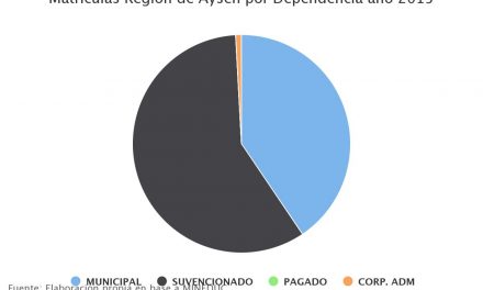 Matrículas Región de Aysén por Dependencia año 2015