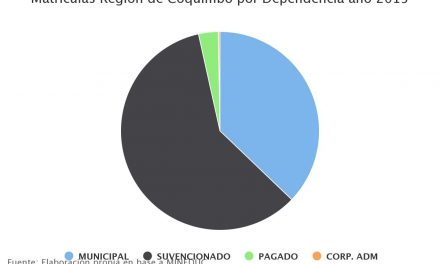 Matrículas Región de Coquimbo por Dependencia año 2015