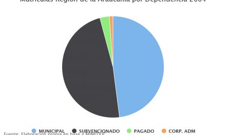 Matrículas Región de la Araucanía por Dependencia 2004