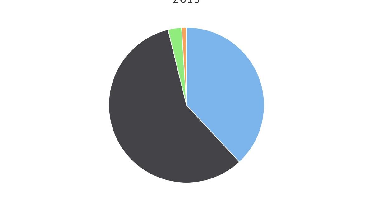 Matrículas Región de la Araucanía por Dependencia año 2015