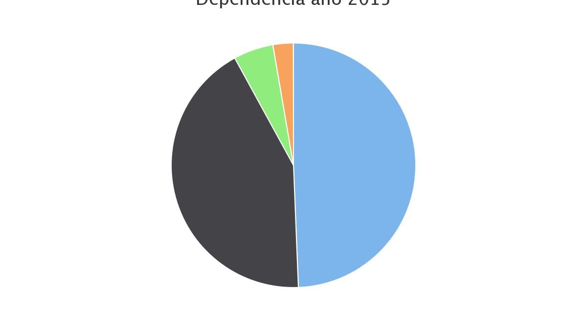 Matrículas Región de Libertador Bernardo O´Higgins por Dependencia año 2015