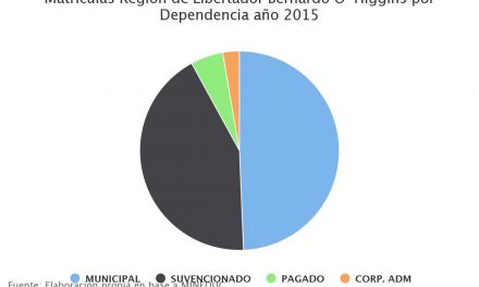 Matrículas Región de Libertador Bernardo O´Higgins por Dependencia año 2015