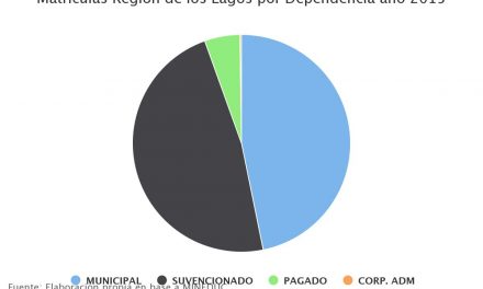 Matrículas Región de los Lagos por Dependencia año 2015