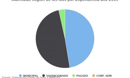 Matrículas Región de los Ríos por Dependencia año 2015