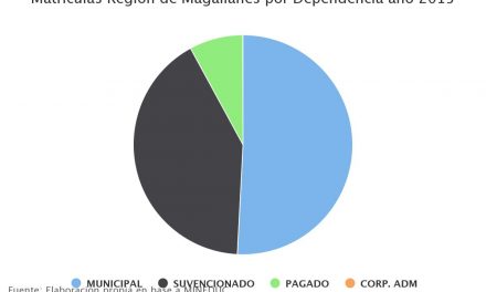 Matrículas Región de Magallanes por Dependencia año 2015