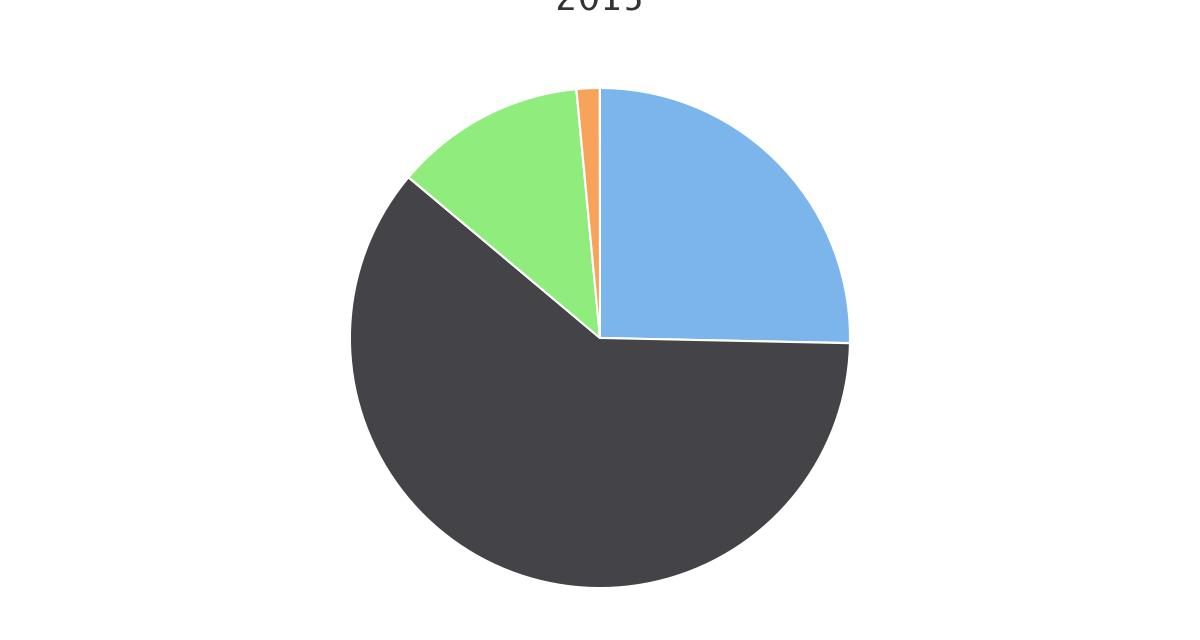 Matrículas Región de Metropolitana por Dependencia año 2015